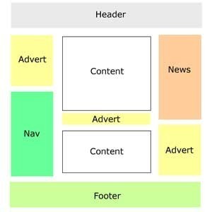 A diagram with segments of a webpage for Google ranking purposes. 