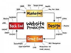 Responsive website design with SEO marketing